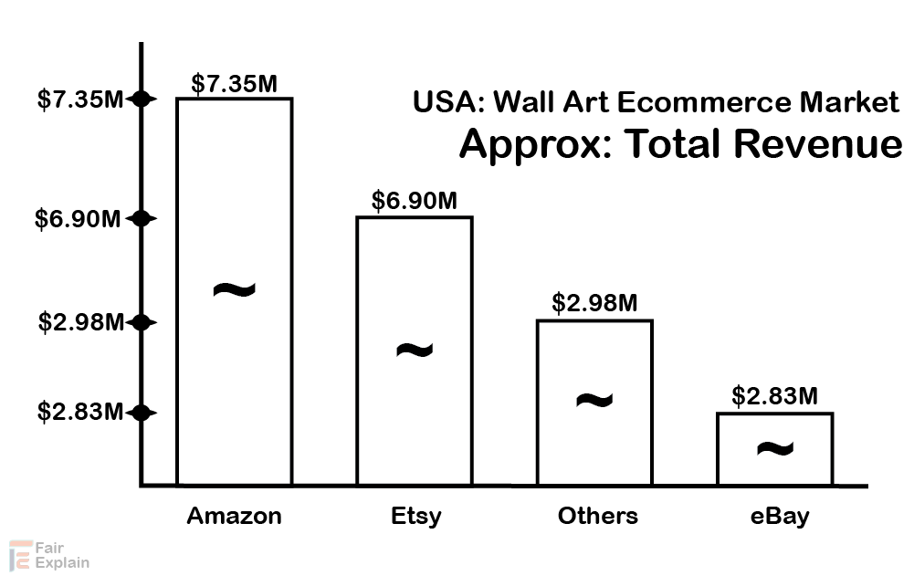 wall art estimated online sales Revenue in the USA per month